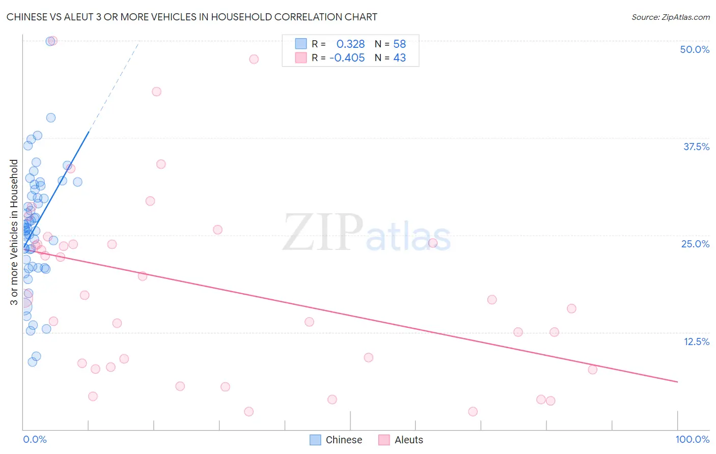 Chinese vs Aleut 3 or more Vehicles in Household