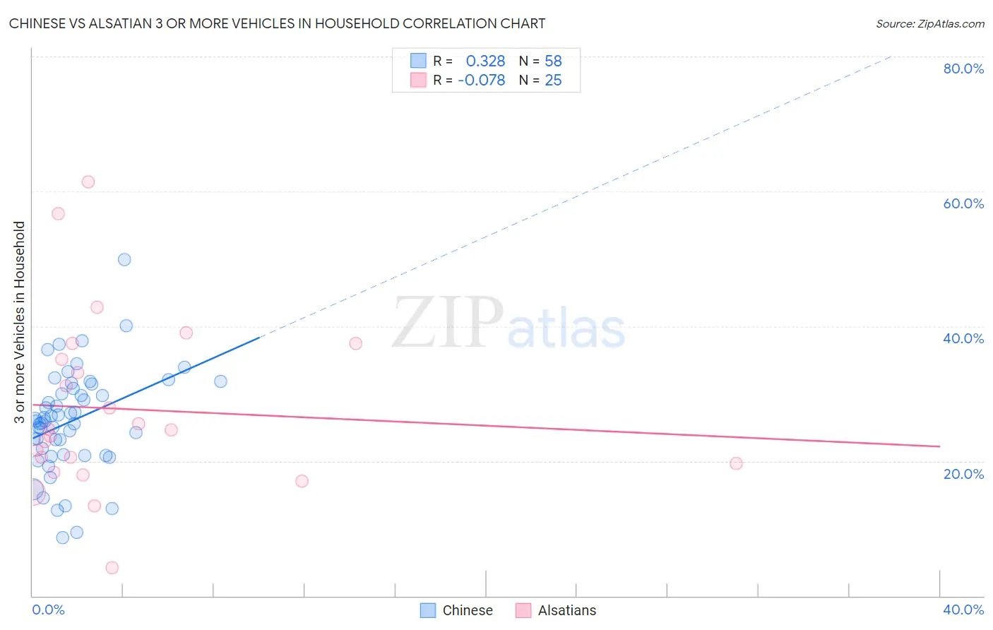 Chinese vs Alsatian 3 or more Vehicles in Household