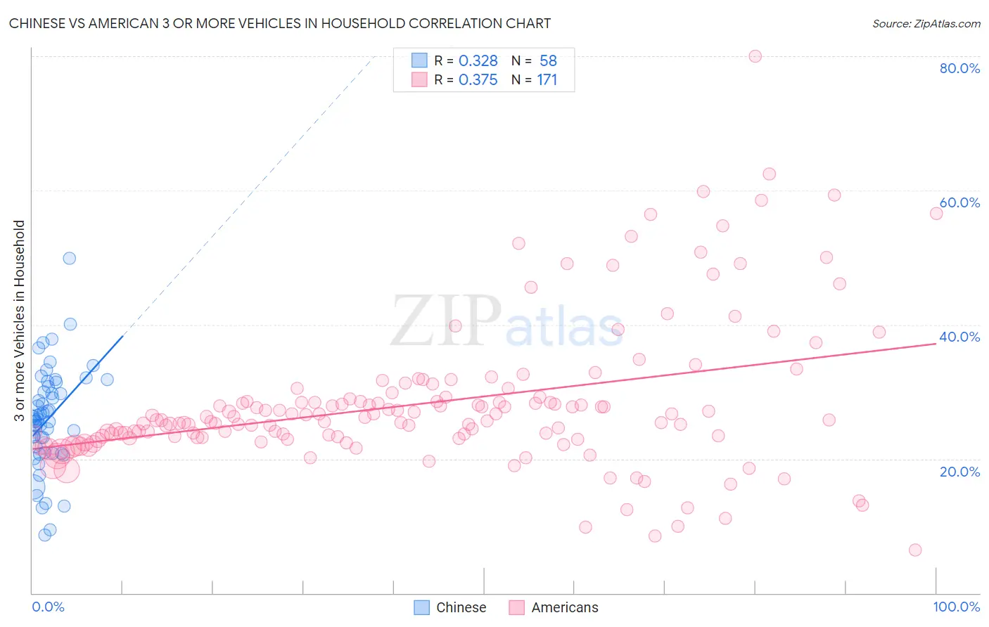 Chinese vs American 3 or more Vehicles in Household