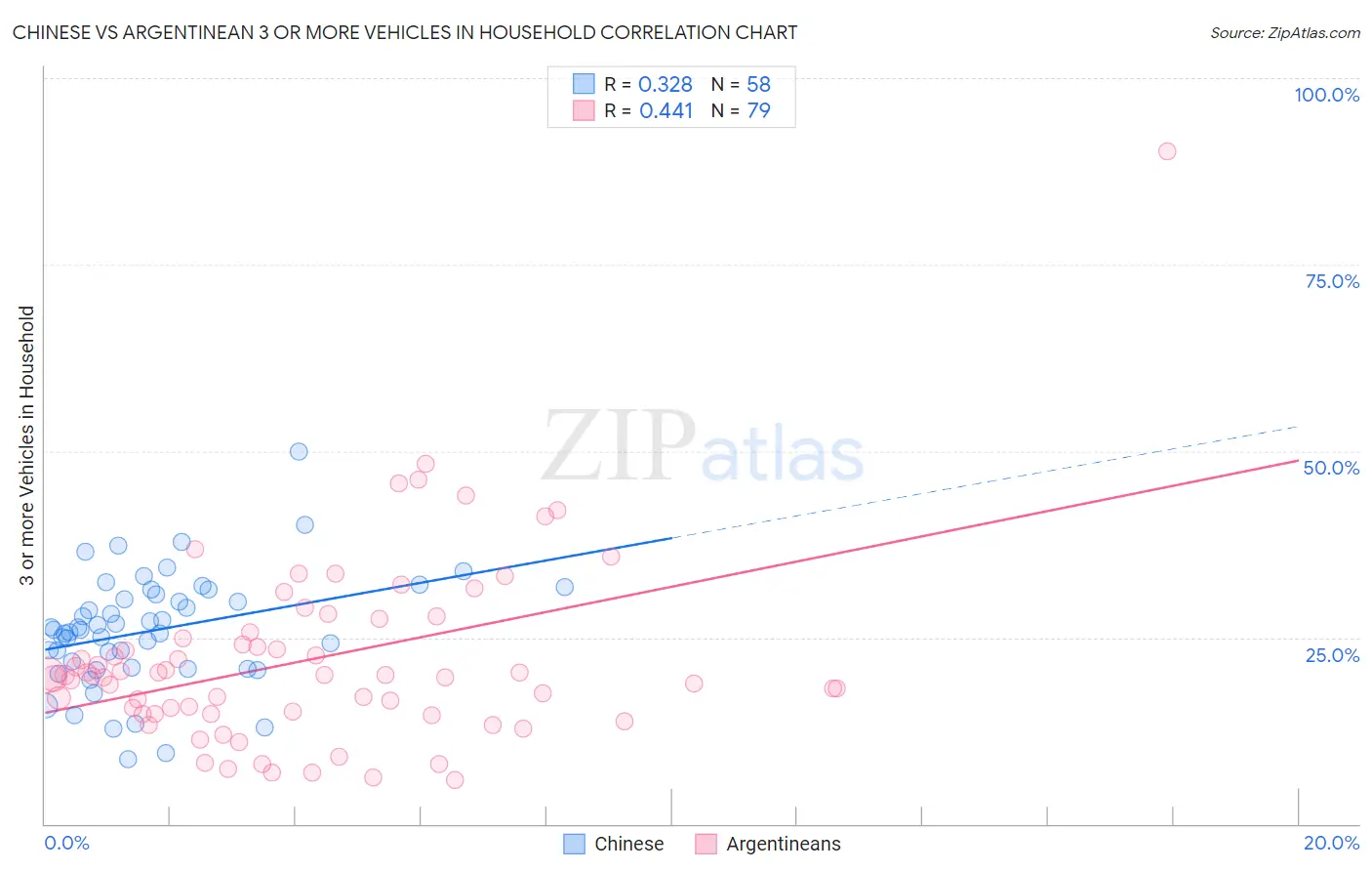 Chinese vs Argentinean 3 or more Vehicles in Household