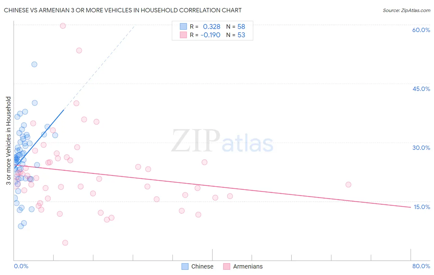 Chinese vs Armenian 3 or more Vehicles in Household