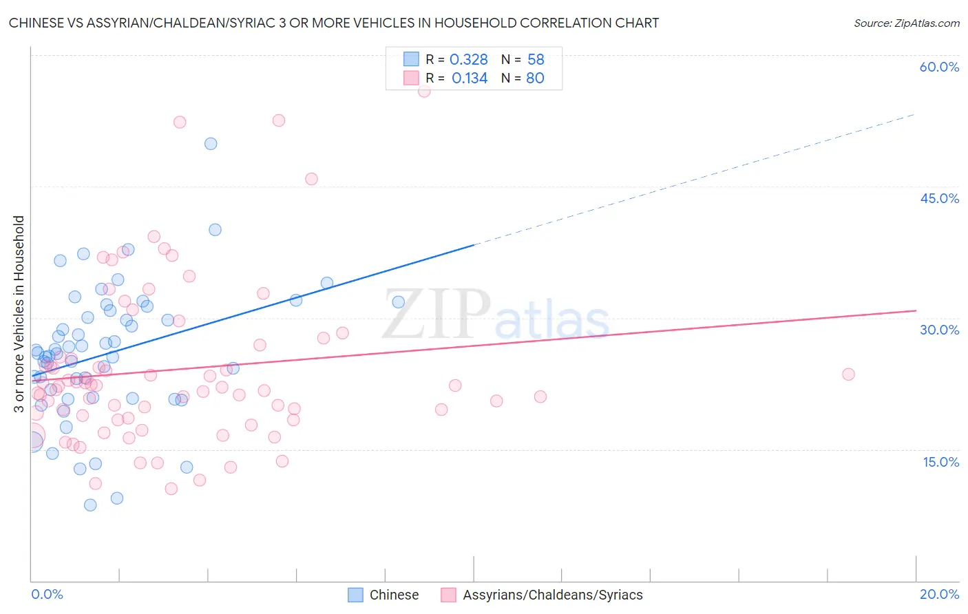 Chinese vs Assyrian/Chaldean/Syriac 3 or more Vehicles in Household