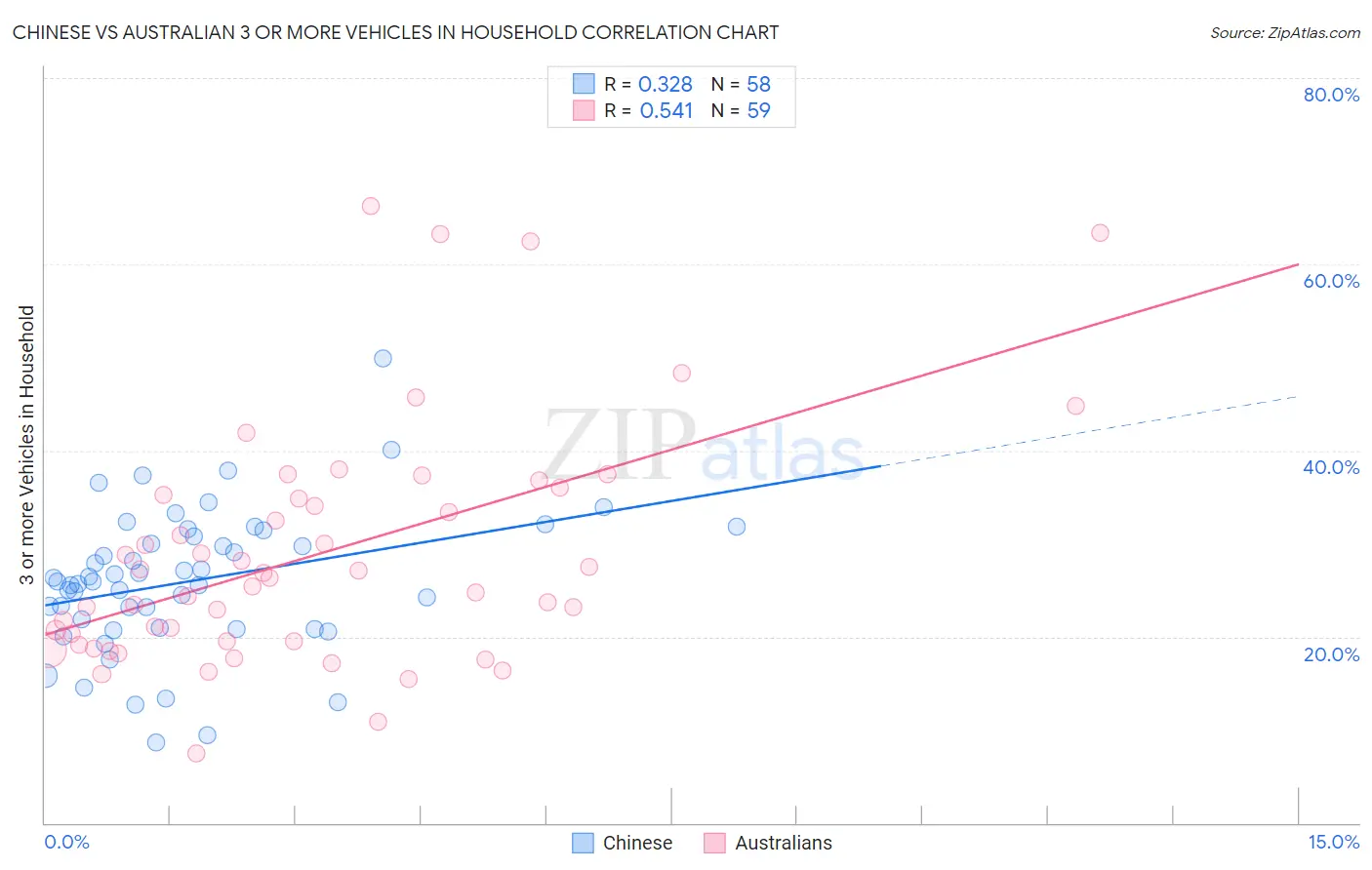 Chinese vs Australian 3 or more Vehicles in Household