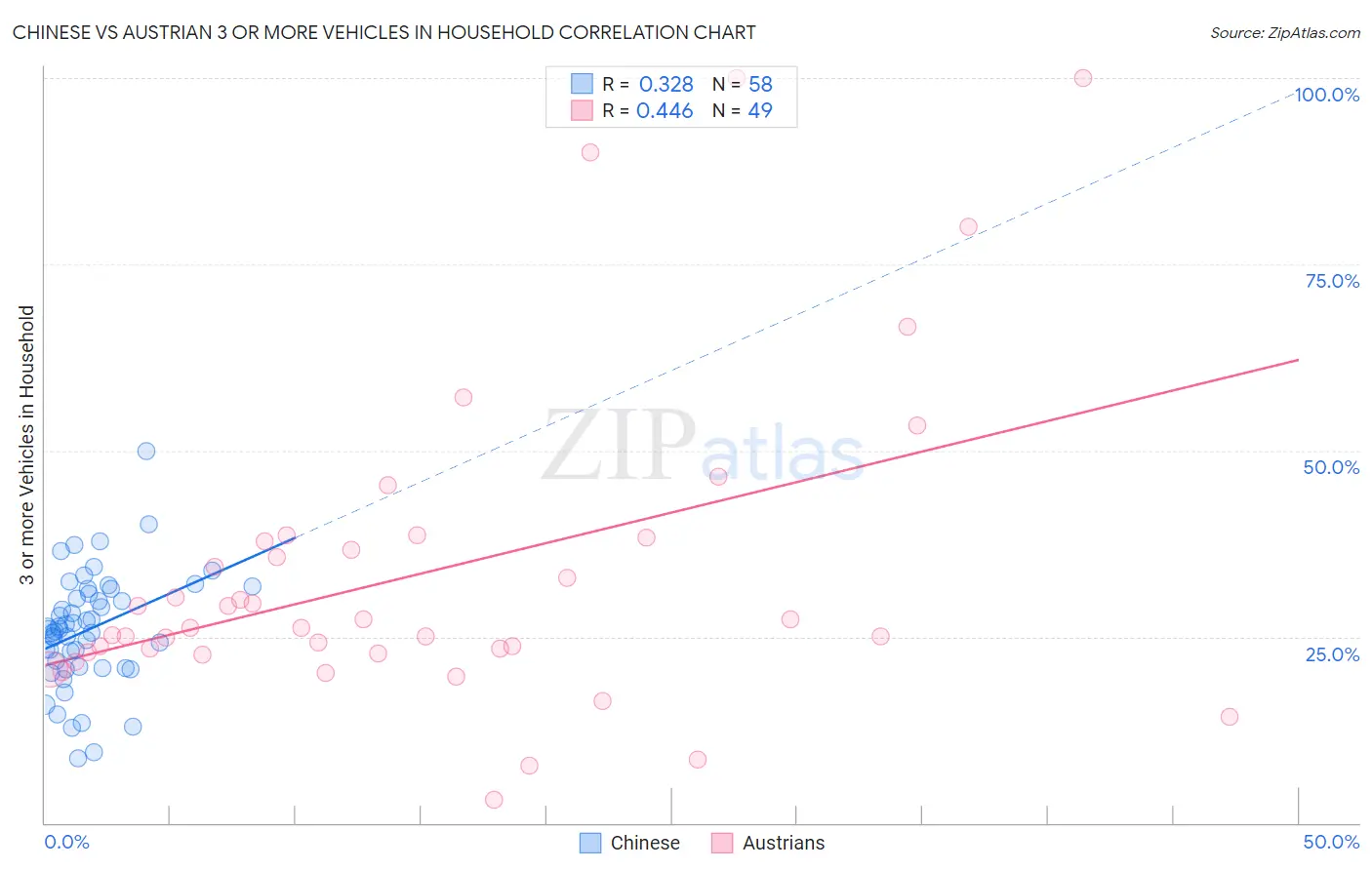 Chinese vs Austrian 3 or more Vehicles in Household