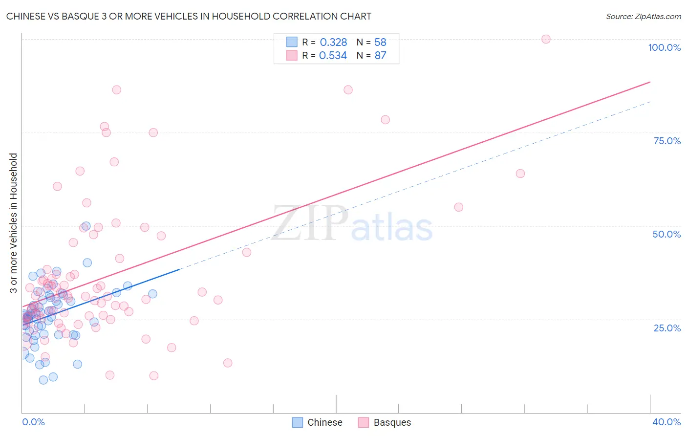 Chinese vs Basque 3 or more Vehicles in Household