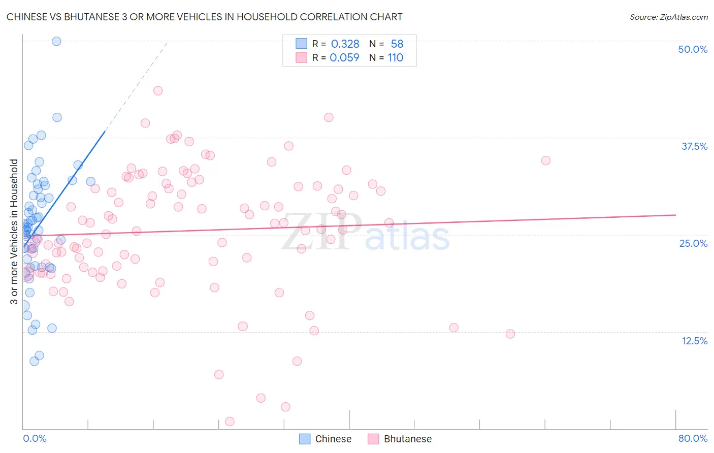 Chinese vs Bhutanese 3 or more Vehicles in Household