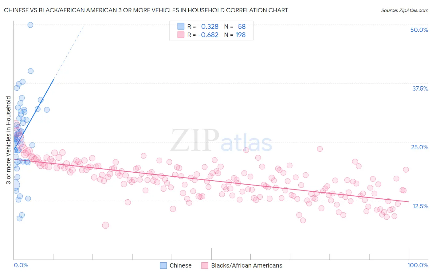 Chinese vs Black/African American 3 or more Vehicles in Household