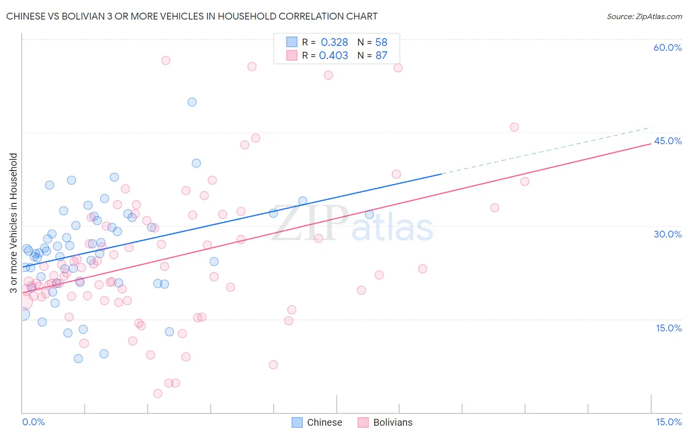 Chinese vs Bolivian 3 or more Vehicles in Household