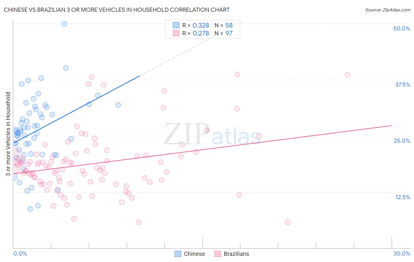 Chinese vs Brazilian 3 or more Vehicles in Household