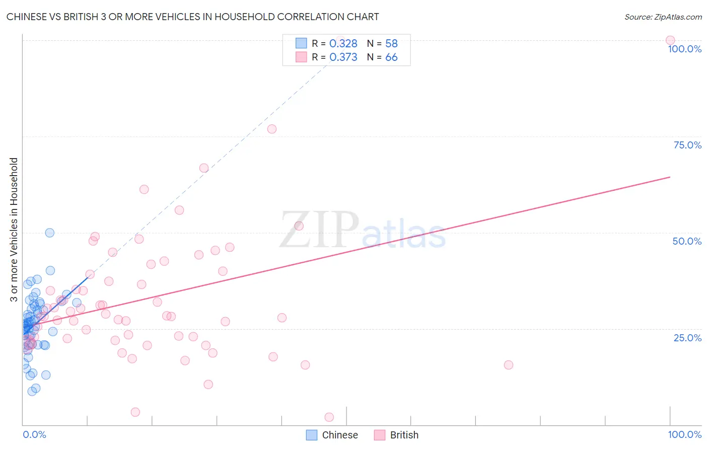 Chinese vs British 3 or more Vehicles in Household
