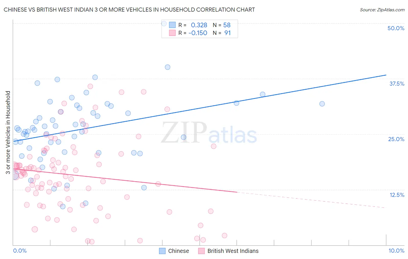 Chinese vs British West Indian 3 or more Vehicles in Household