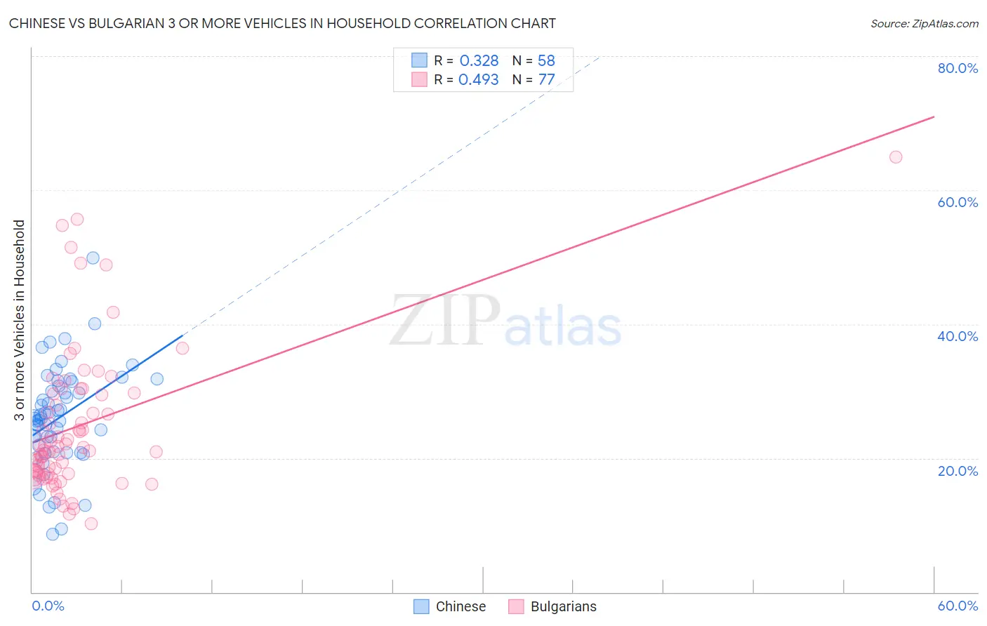 Chinese vs Bulgarian 3 or more Vehicles in Household