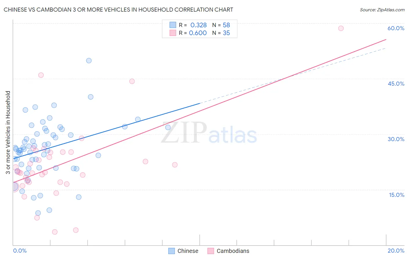 Chinese vs Cambodian 3 or more Vehicles in Household