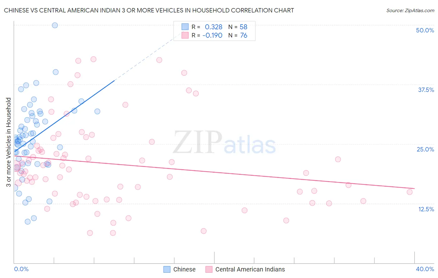 Chinese vs Central American Indian 3 or more Vehicles in Household