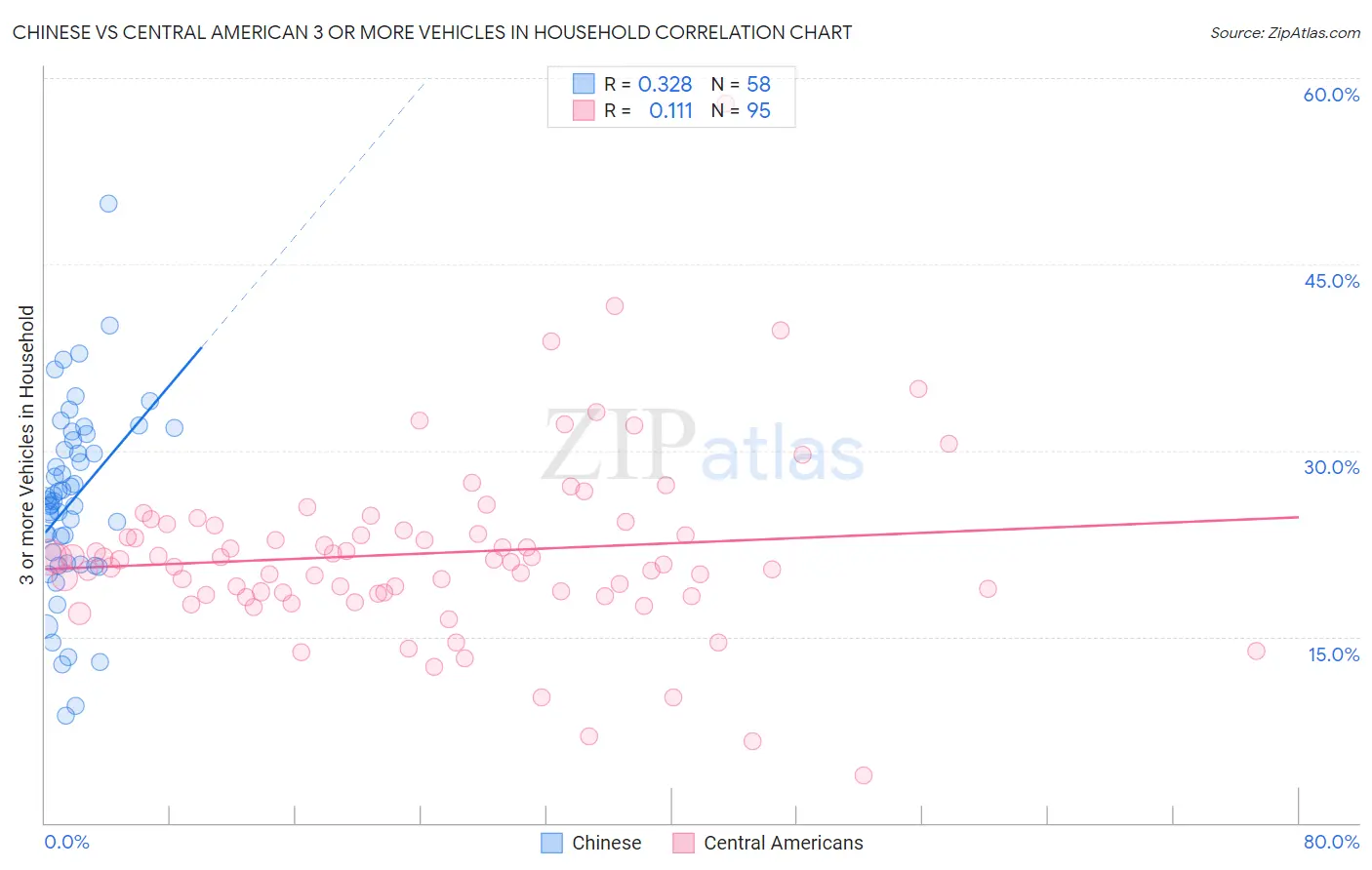 Chinese vs Central American 3 or more Vehicles in Household