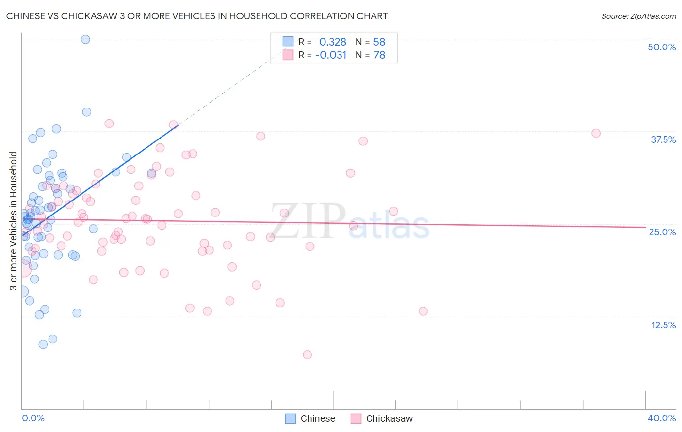 Chinese vs Chickasaw 3 or more Vehicles in Household