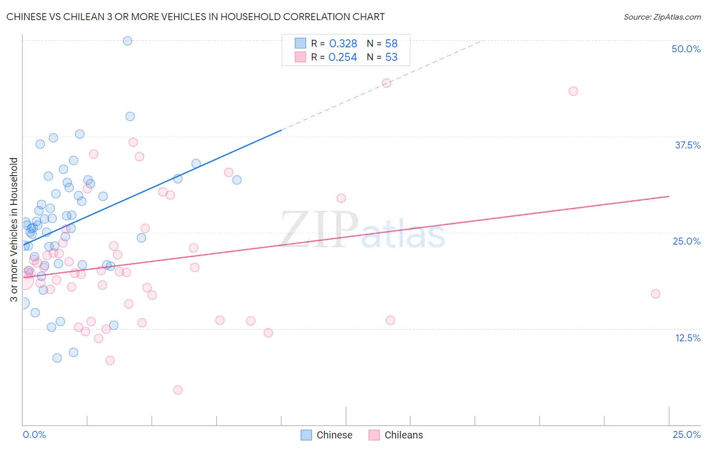 Chinese vs Chilean 3 or more Vehicles in Household