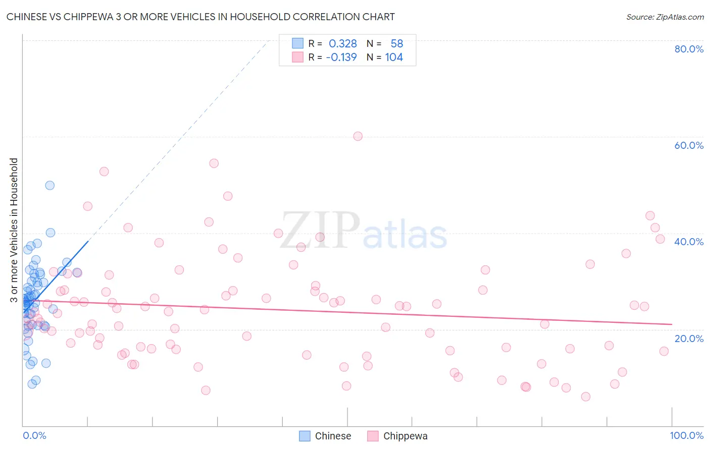 Chinese vs Chippewa 3 or more Vehicles in Household