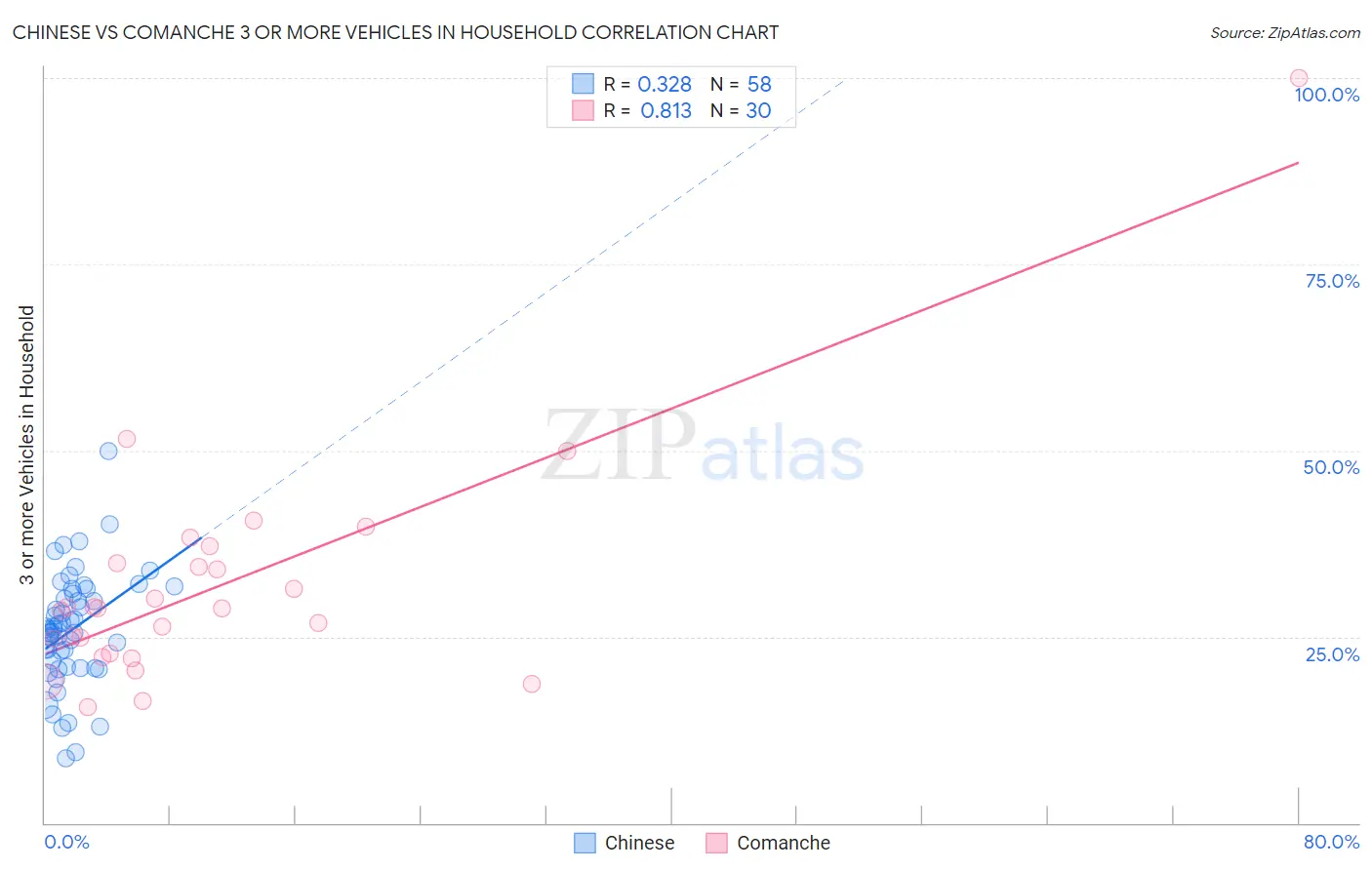 Chinese vs Comanche 3 or more Vehicles in Household