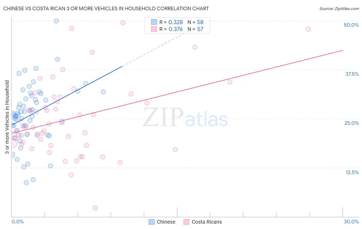 Chinese vs Costa Rican 3 or more Vehicles in Household