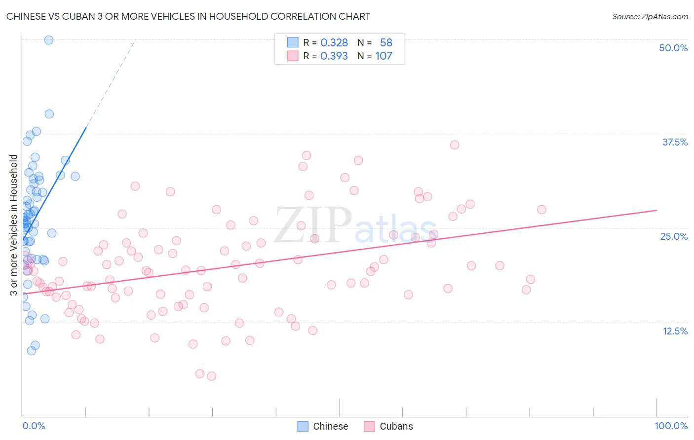 Chinese vs Cuban 3 or more Vehicles in Household