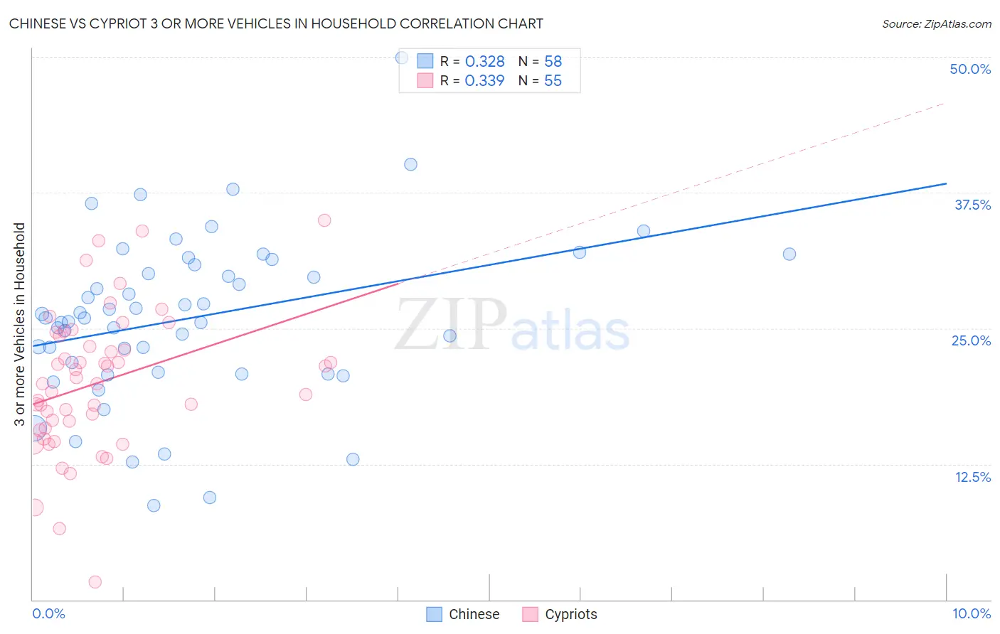 Chinese vs Cypriot 3 or more Vehicles in Household