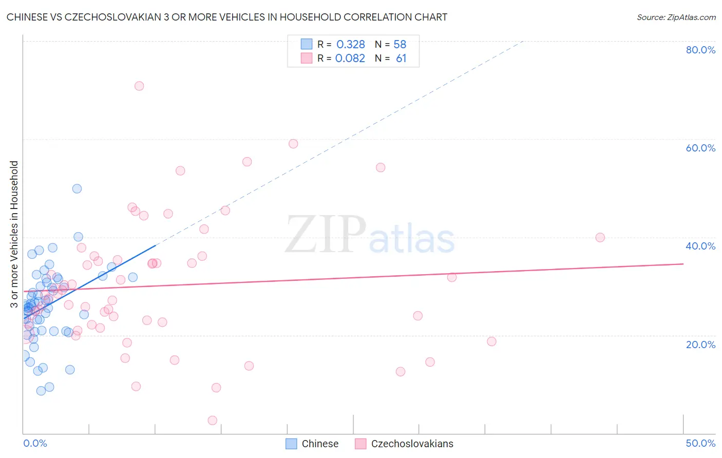 Chinese vs Czechoslovakian 3 or more Vehicles in Household