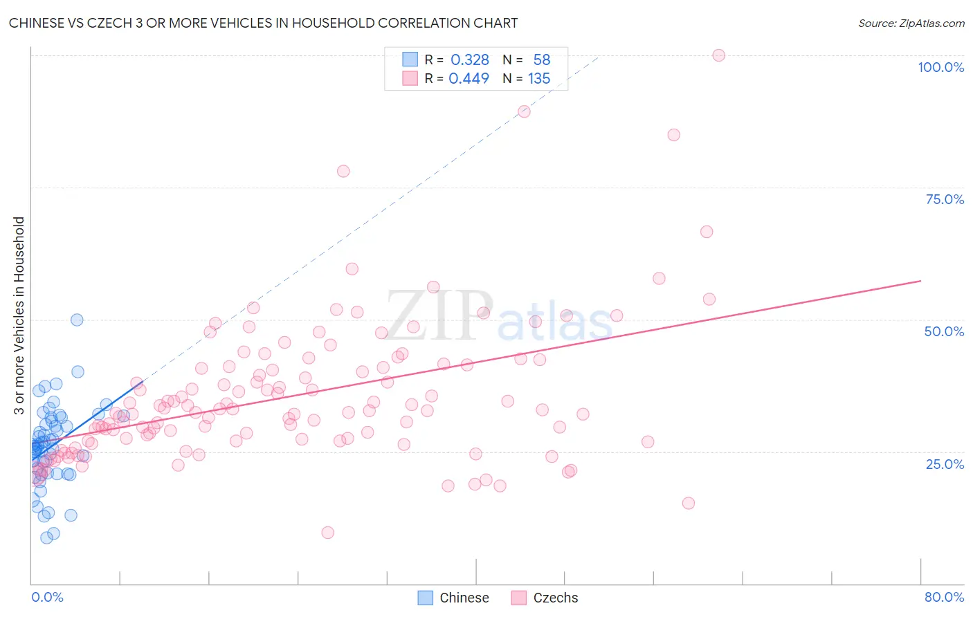 Chinese vs Czech 3 or more Vehicles in Household