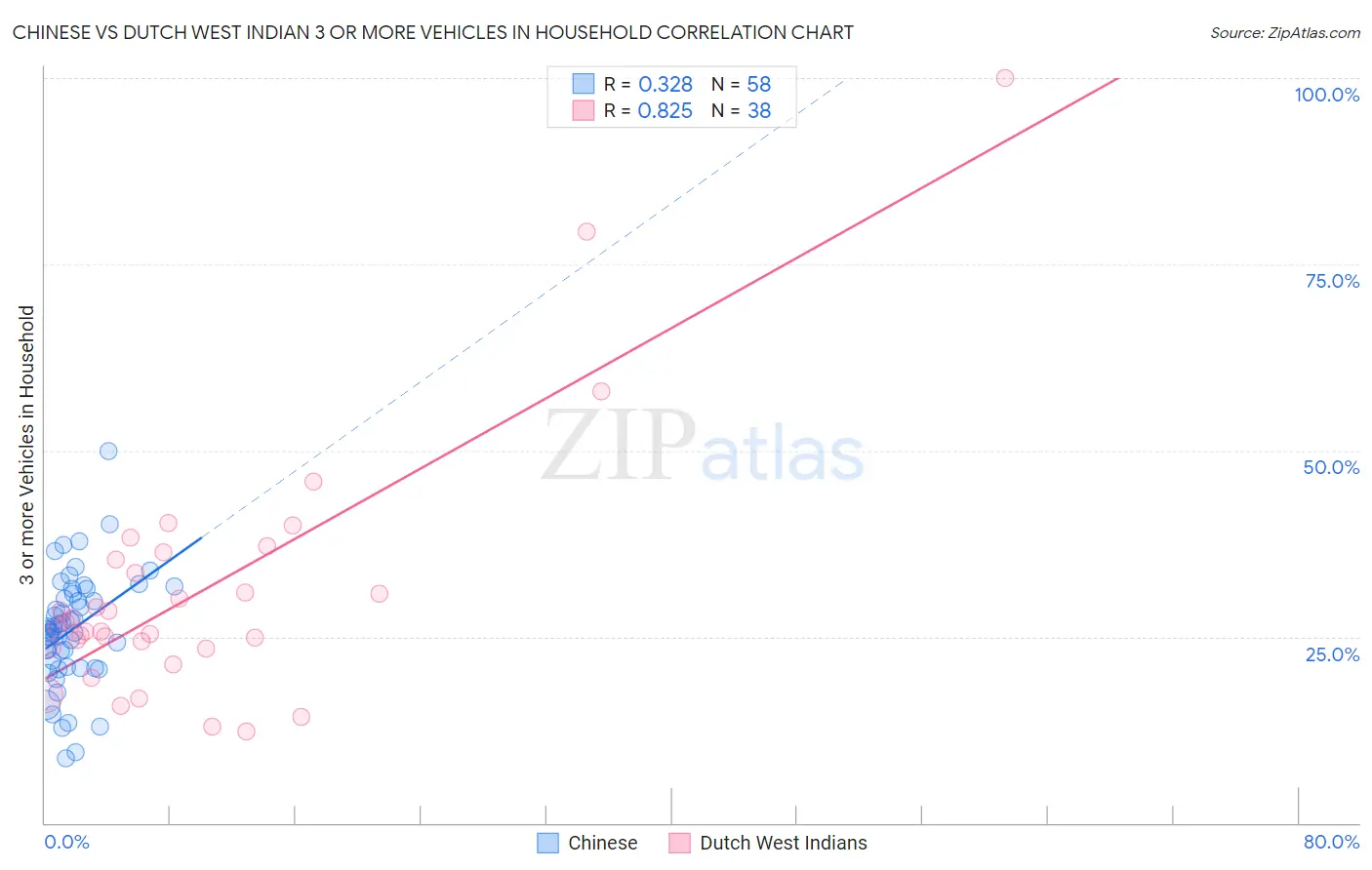 Chinese vs Dutch West Indian 3 or more Vehicles in Household