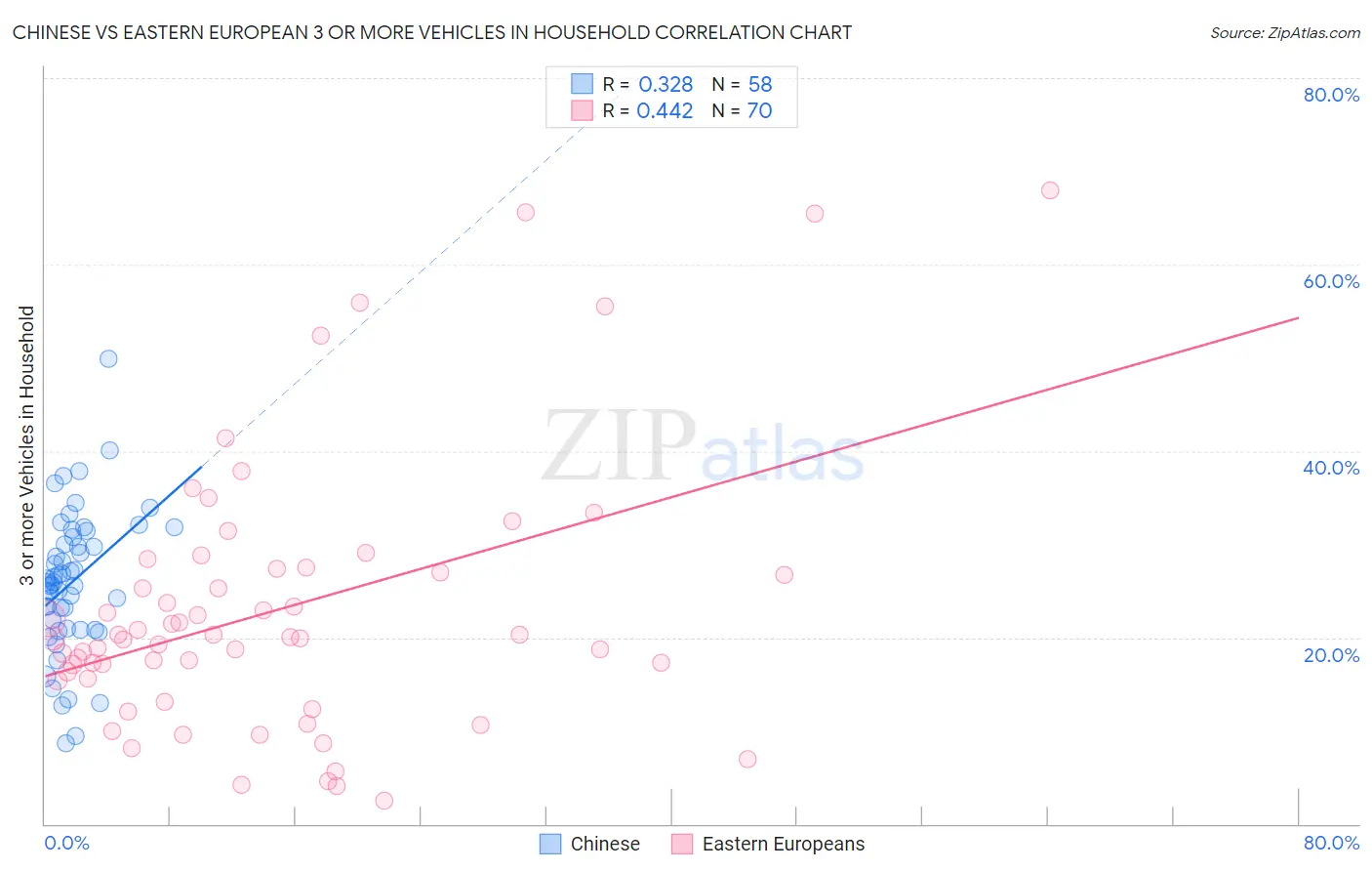 Chinese vs Eastern European 3 or more Vehicles in Household