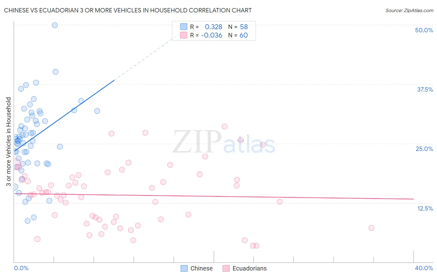 Chinese vs Ecuadorian 3 or more Vehicles in Household