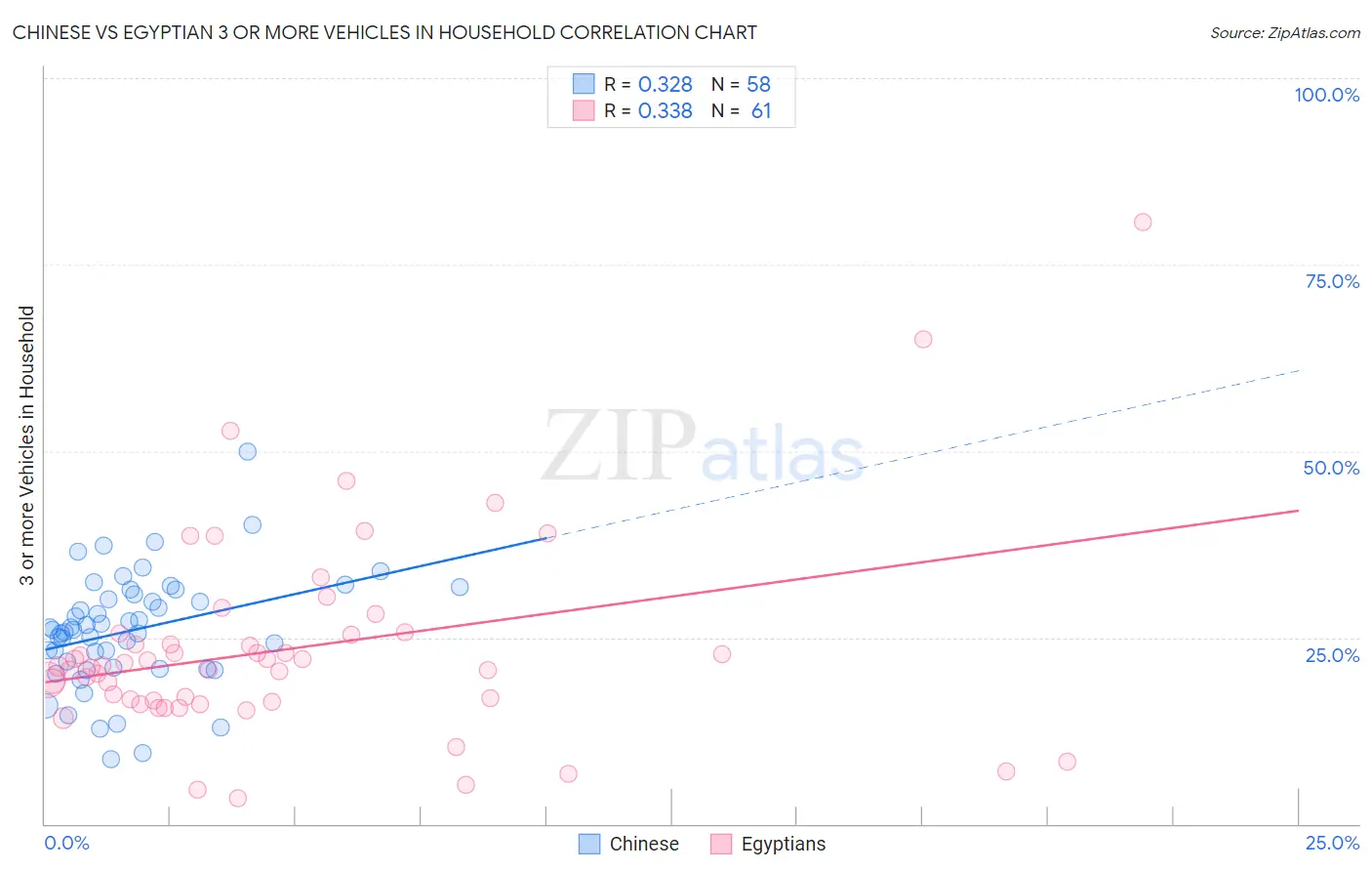 Chinese vs Egyptian 3 or more Vehicles in Household