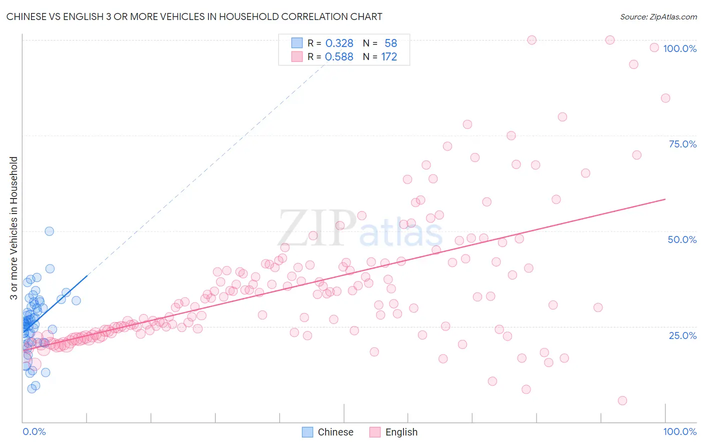 Chinese vs English 3 or more Vehicles in Household