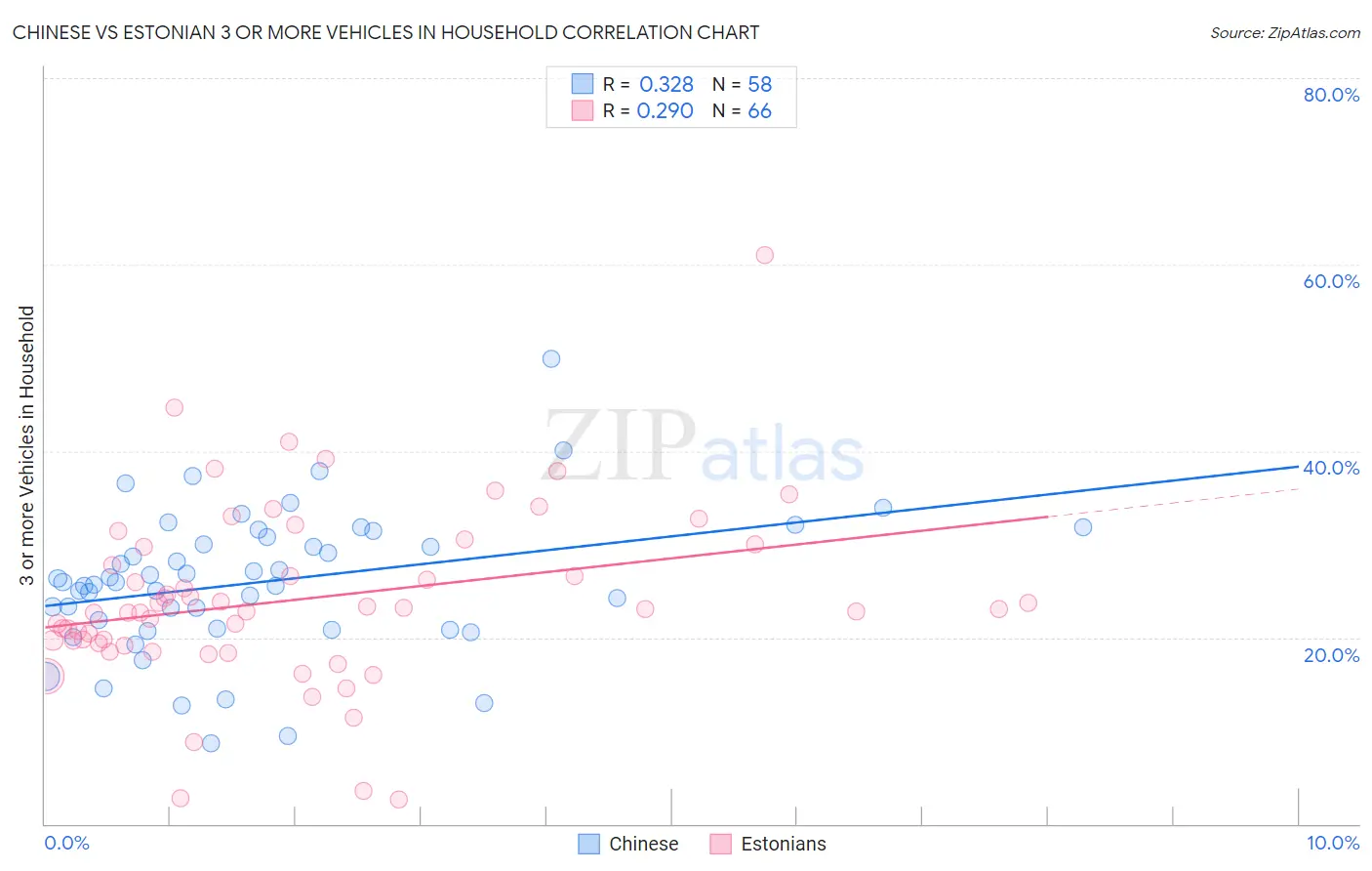 Chinese vs Estonian 3 or more Vehicles in Household