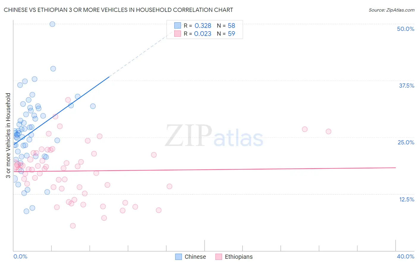 Chinese vs Ethiopian 3 or more Vehicles in Household