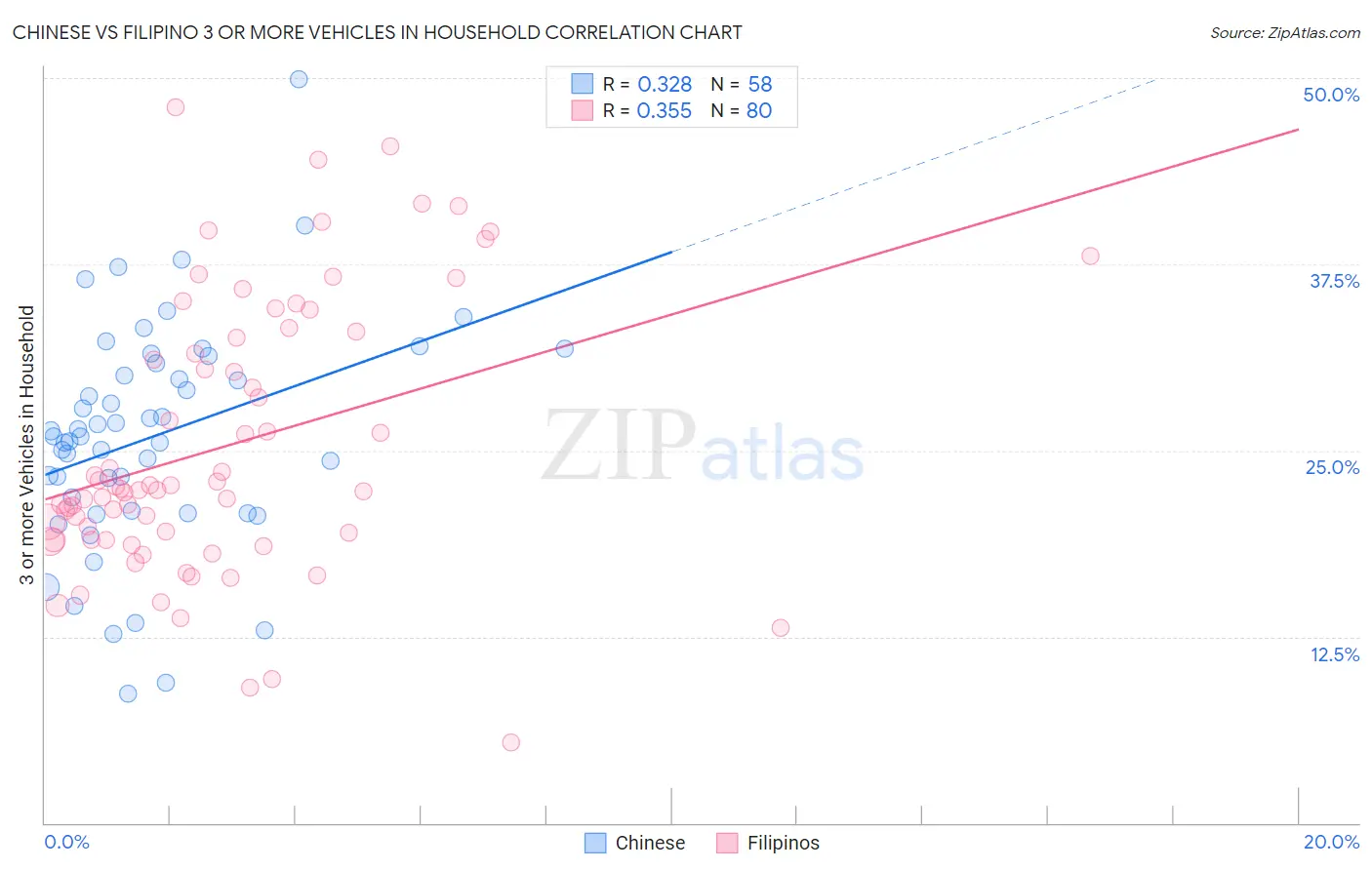 Chinese vs Filipino 3 or more Vehicles in Household