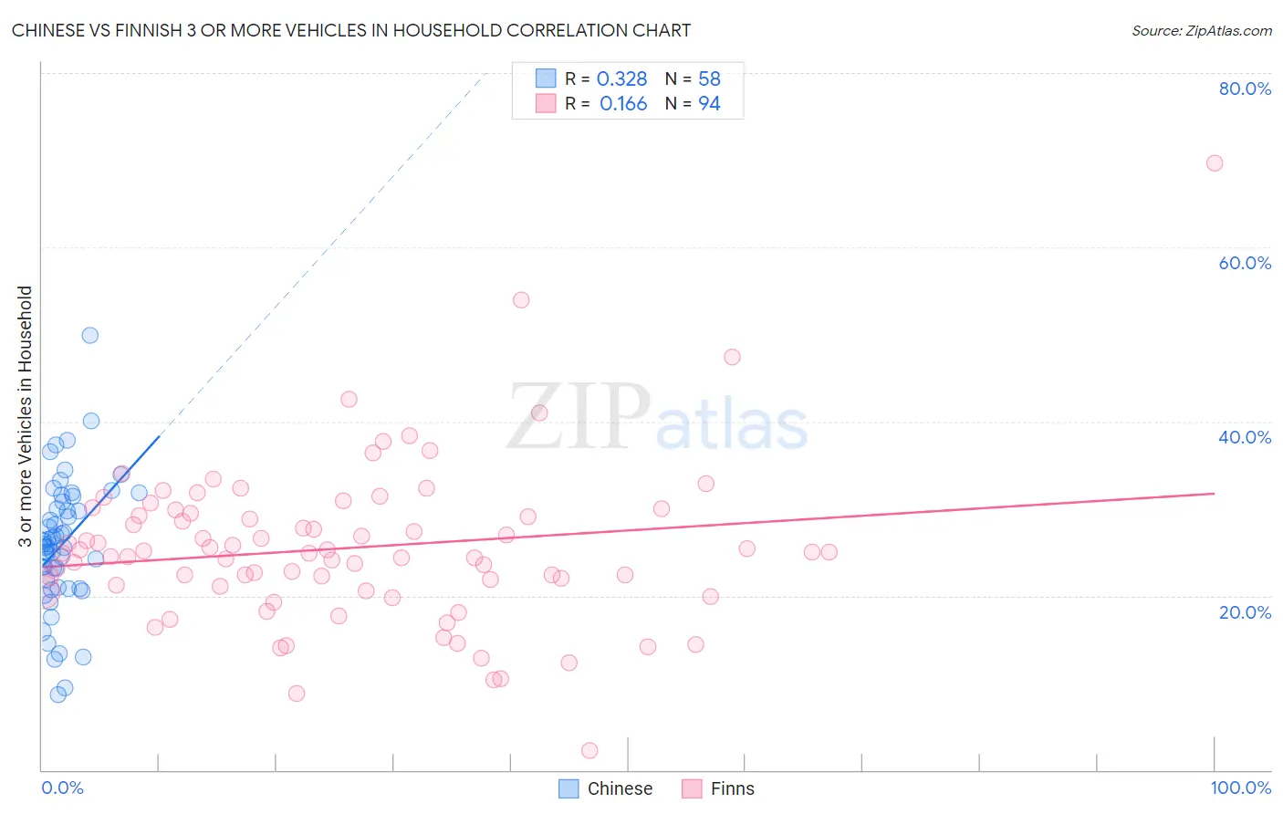 Chinese vs Finnish 3 or more Vehicles in Household