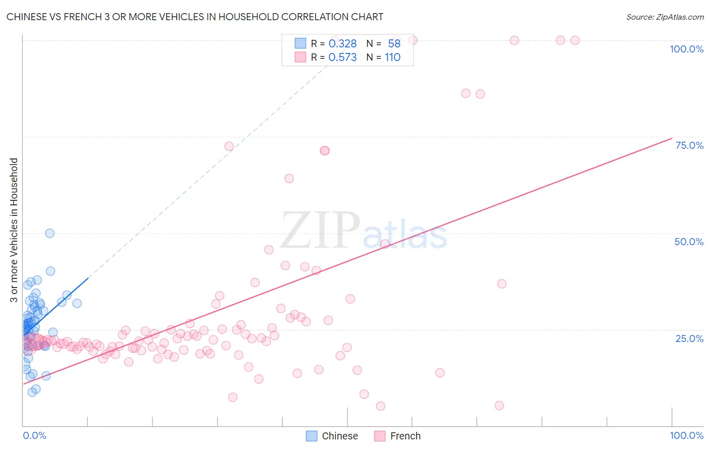 Chinese vs French 3 or more Vehicles in Household
