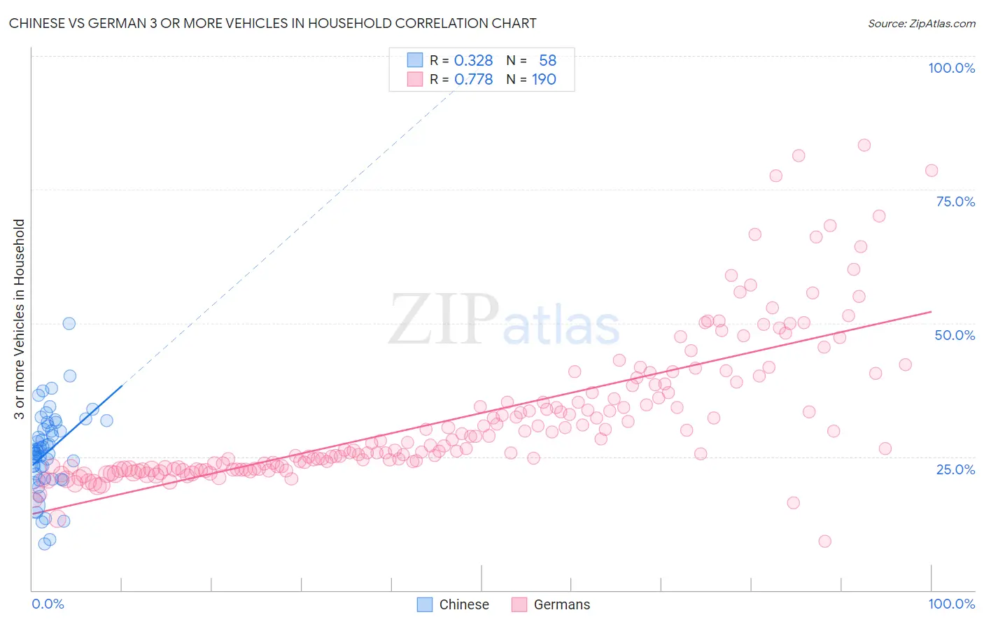 Chinese vs German 3 or more Vehicles in Household