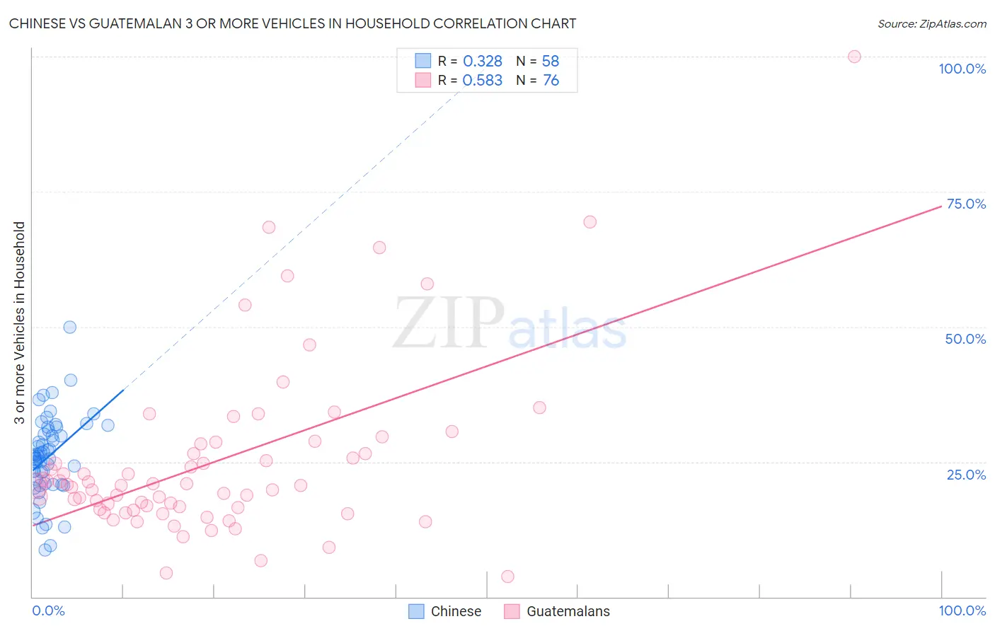 Chinese vs Guatemalan 3 or more Vehicles in Household