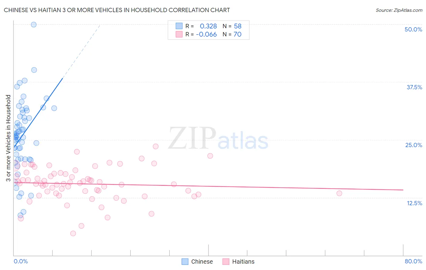 Chinese vs Haitian 3 or more Vehicles in Household