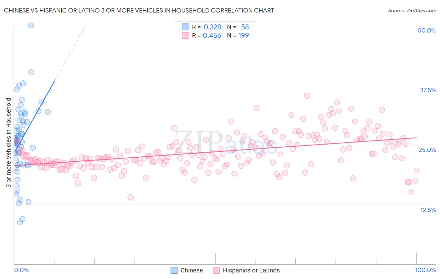 Chinese vs Hispanic or Latino 3 or more Vehicles in Household