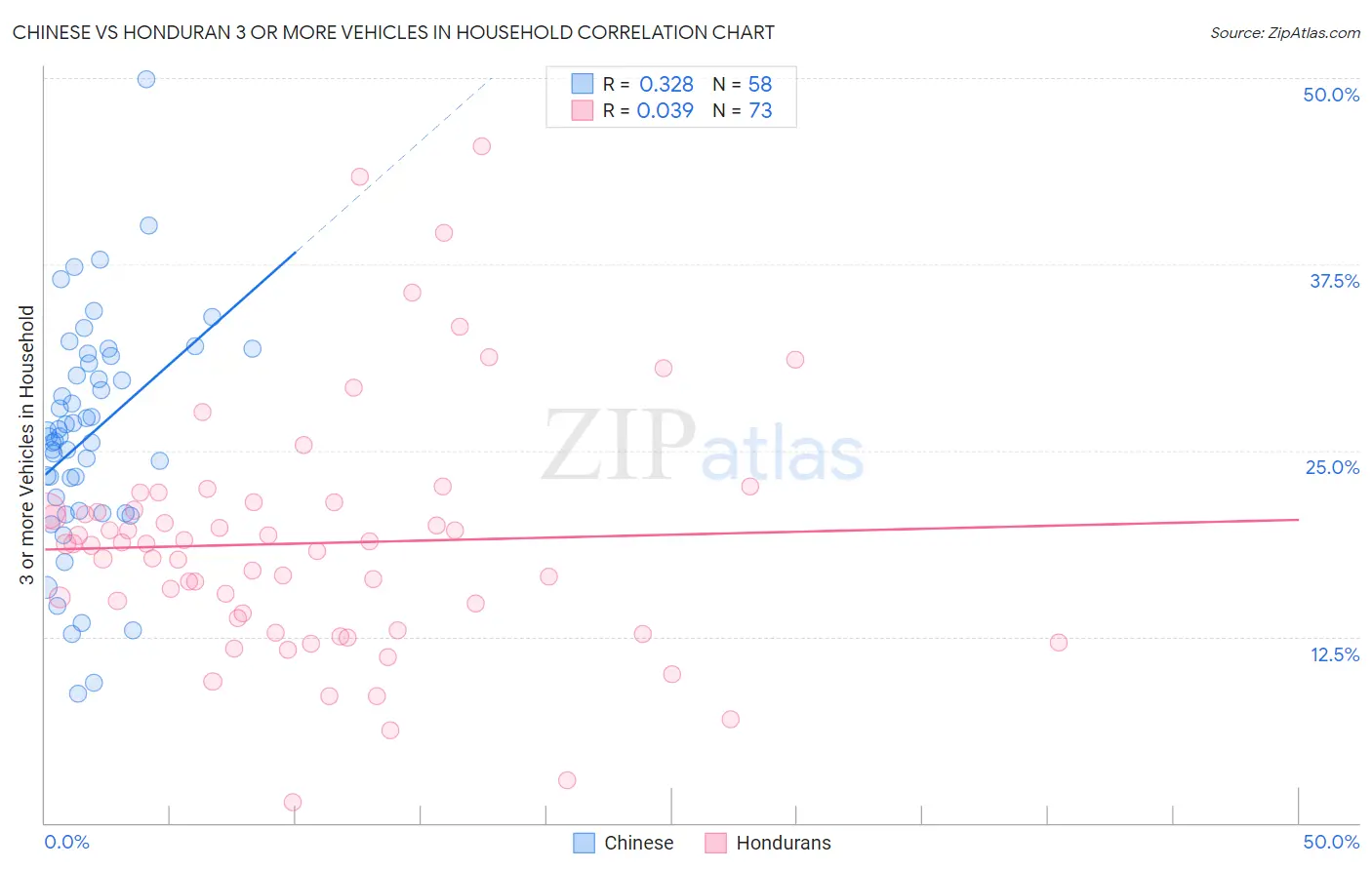 Chinese vs Honduran 3 or more Vehicles in Household