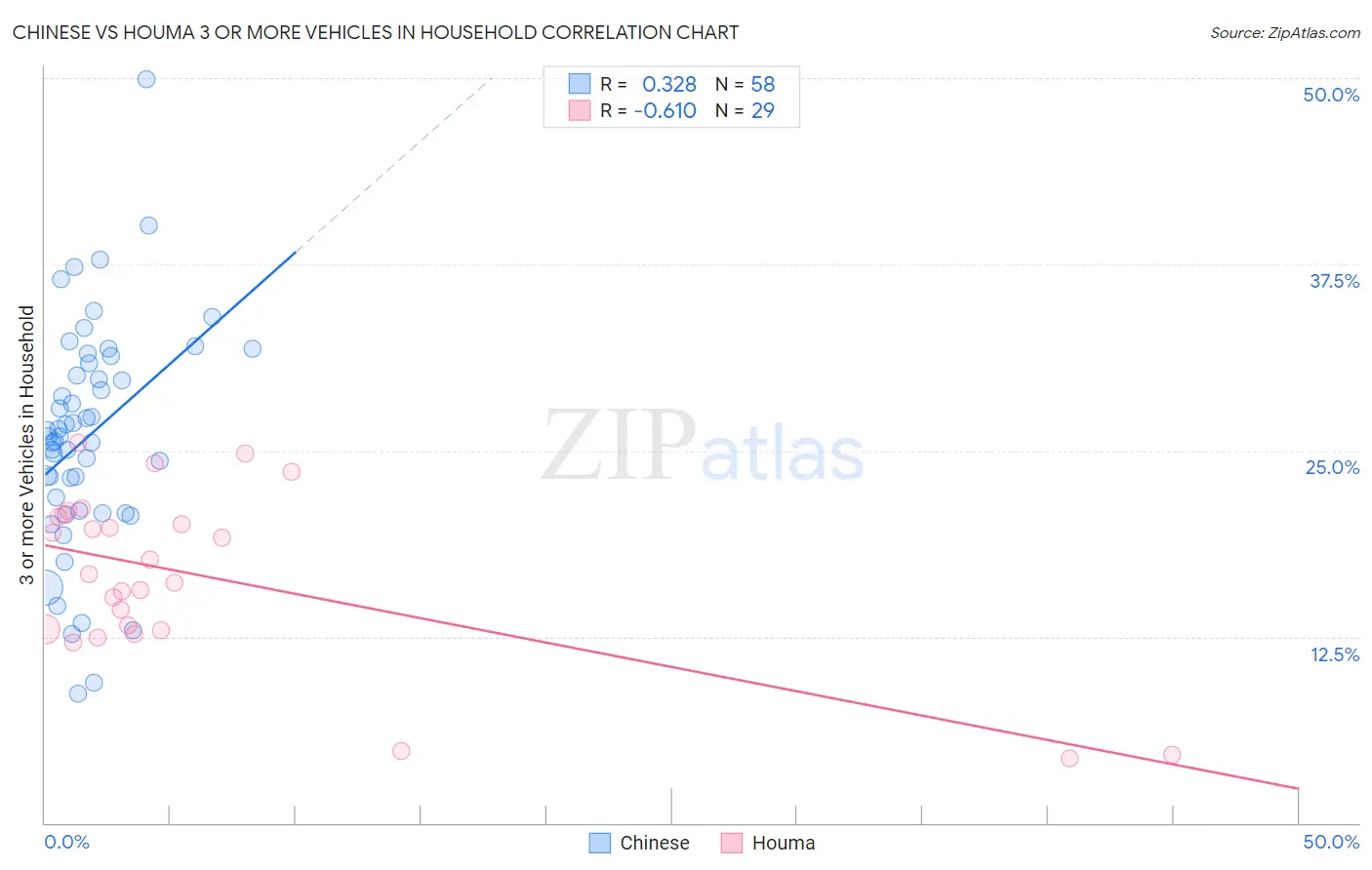 Chinese vs Houma 3 or more Vehicles in Household