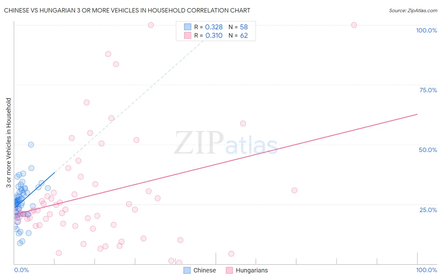 Chinese vs Hungarian 3 or more Vehicles in Household