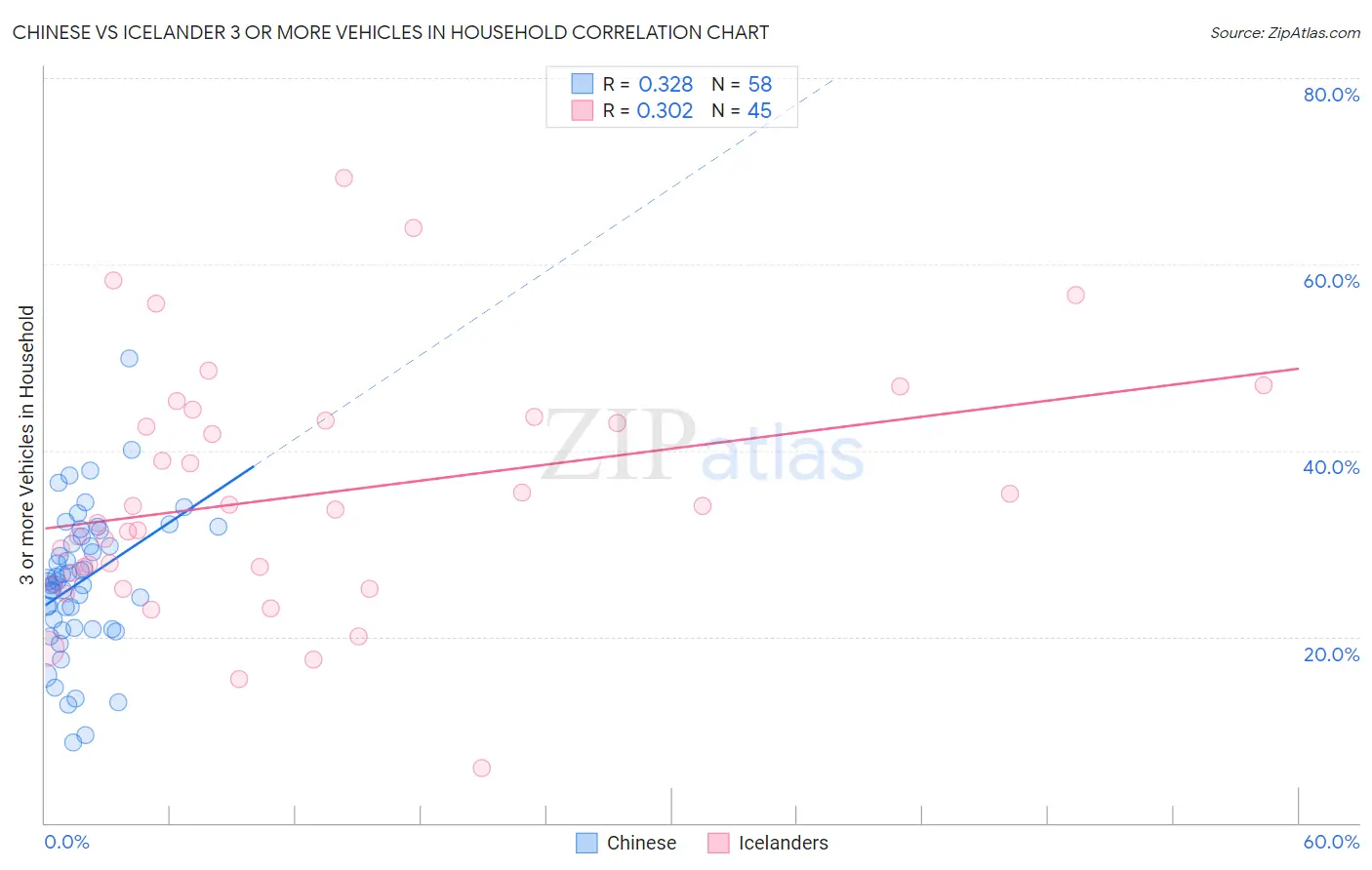 Chinese vs Icelander 3 or more Vehicles in Household