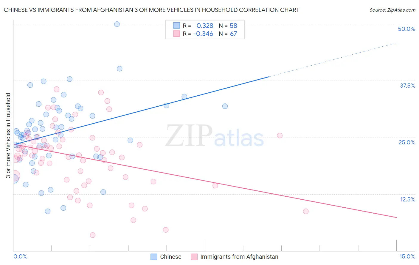 Chinese vs Immigrants from Afghanistan 3 or more Vehicles in Household