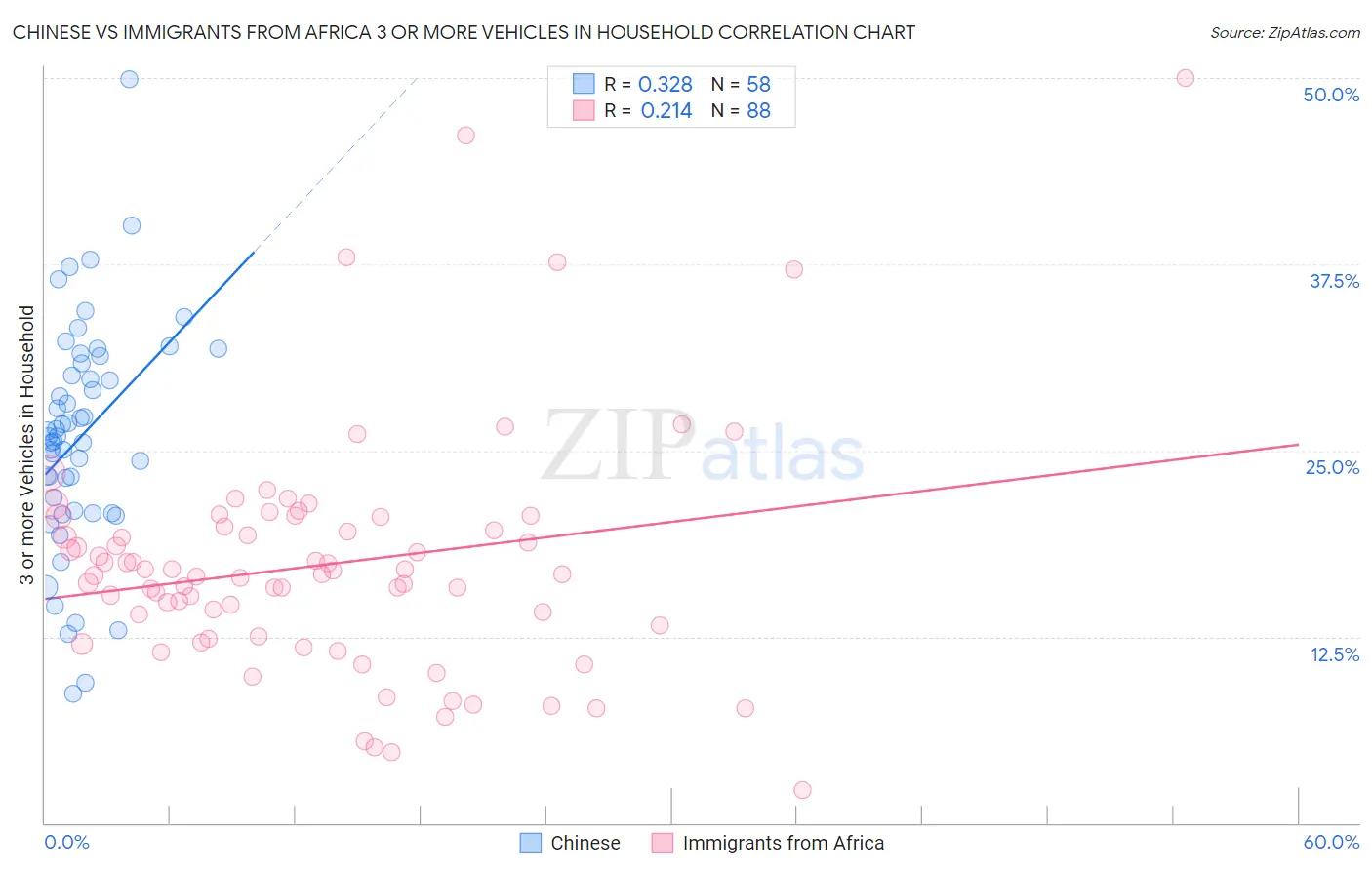 Chinese vs Immigrants from Africa 3 or more Vehicles in Household