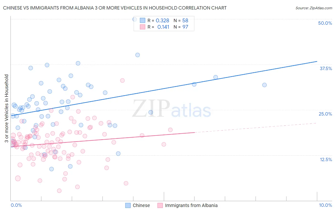 Chinese vs Immigrants from Albania 3 or more Vehicles in Household