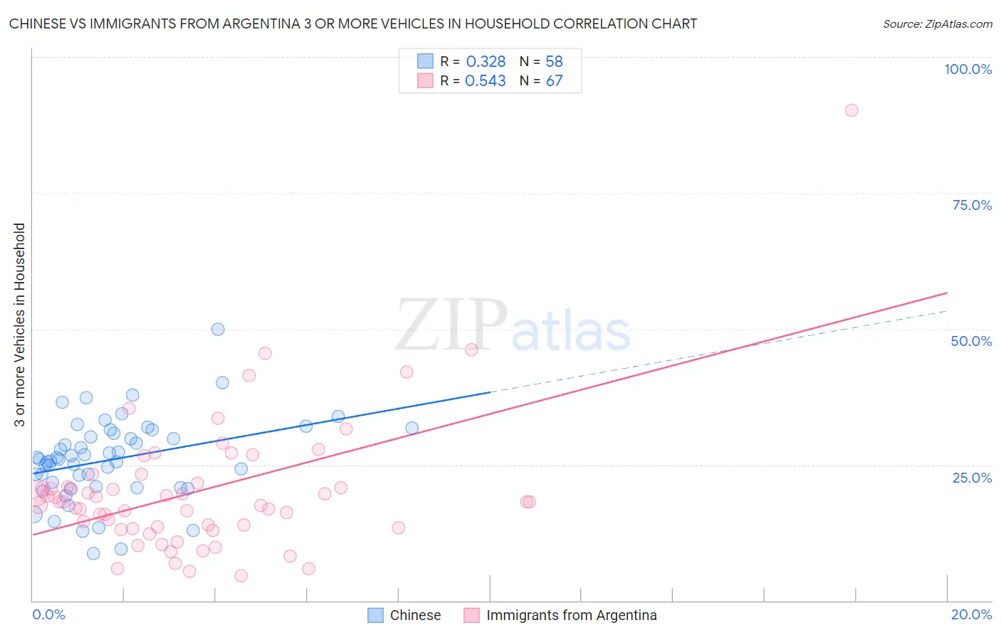 Chinese vs Immigrants from Argentina 3 or more Vehicles in Household
